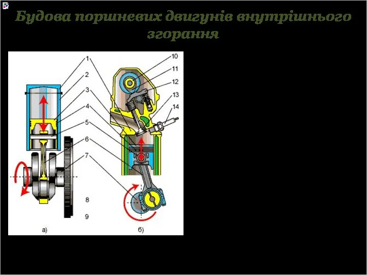 Будова поршневих двигунів внутрішнього згорання 1 - головка циліндра; 2 -