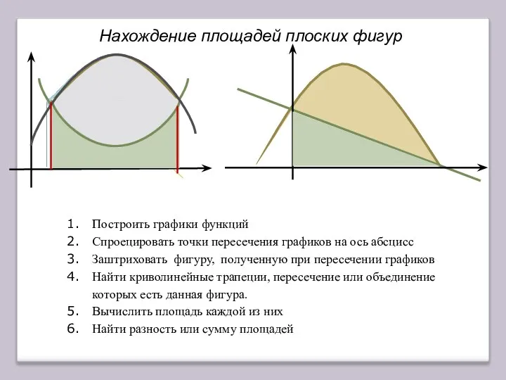 Нахождение площадей плоских фигур Построить графики функций Спроецировать точки пересечения графиков