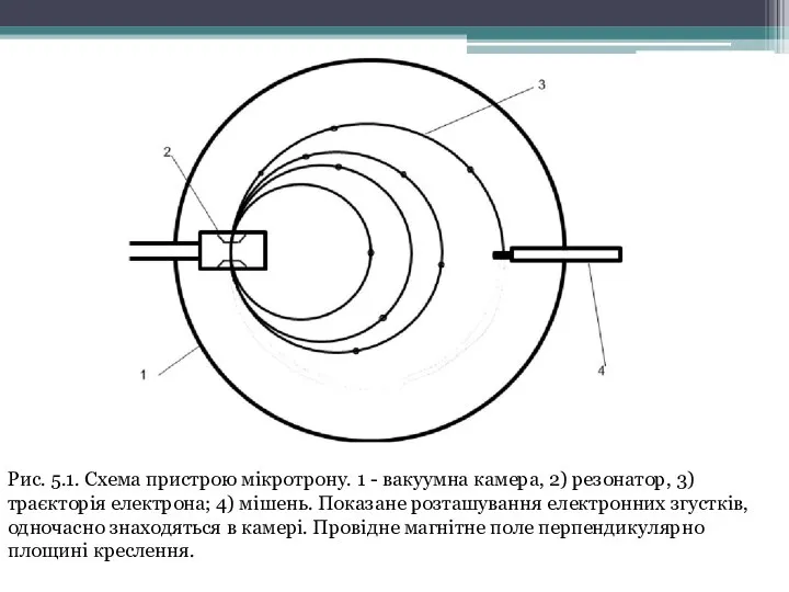 Рис. 5.1. Схема пристрою мікротрону. 1 - вакуумна камера, 2) резонатор,