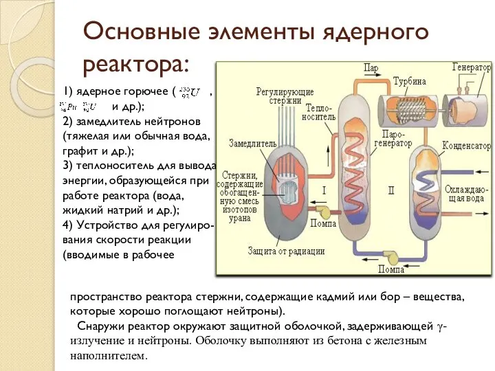 Основные элементы ядерного реактора: 1) ядерное горючее ( , , и