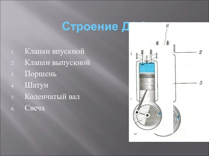 Строение ДВС Клапан впускной Клапан выпускной Поршень Шатун Коленчатый вал Свеча