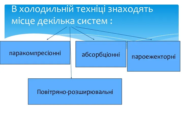 В холодильній техніці знаходять місце декілька систем : паракомпресіонні абсорбціонні пароежекторні Повітряно-розширювальні