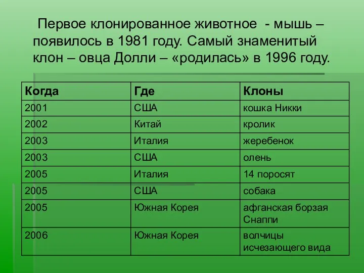 Первое клонированное животное - мышь – появилось в 1981 году. Самый