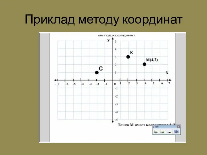 Приклад методу координат