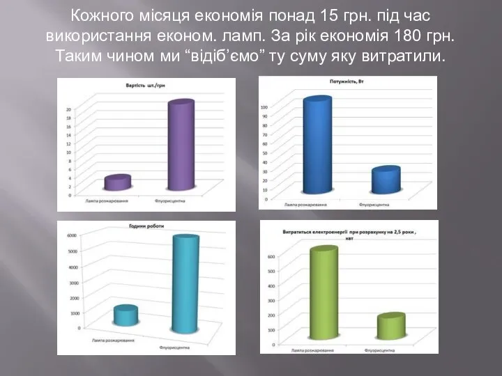 Кожного місяця економія понад 15 грн. під час використання економ. ламп.