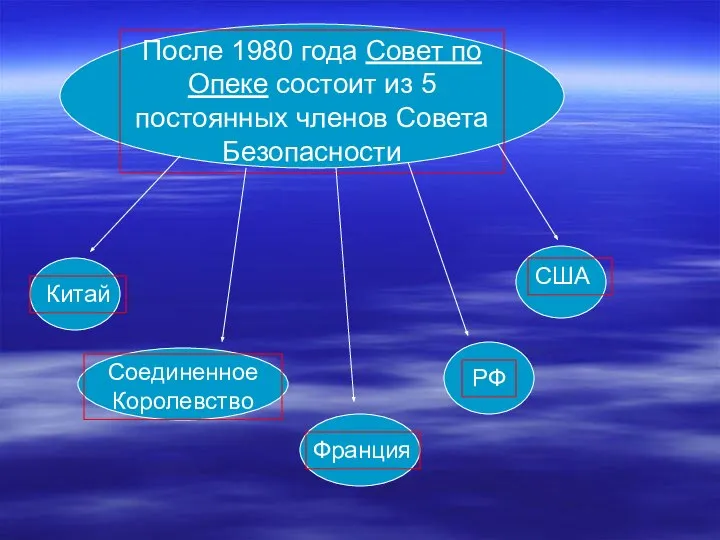 После 1980 года Совет по Опеке состоит из 5 постоянных членов