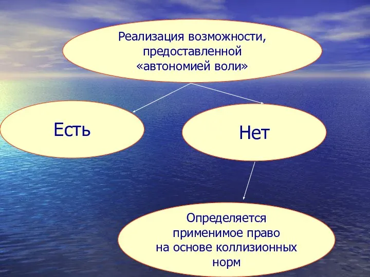 Реализация возможности, предоставленной «автономией воли» Есть Нет Определяется применимое право на основе коллизионных норм