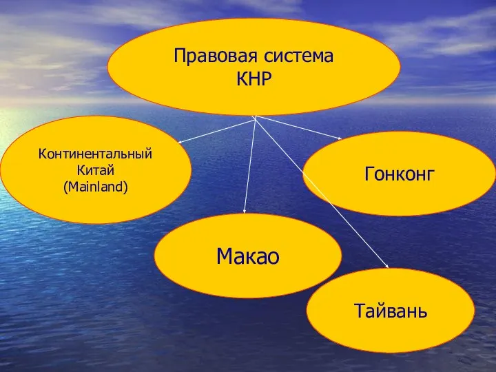 Правовая система КНР Континентальный Китай (Mainland) Макао Гонконг Тайвань