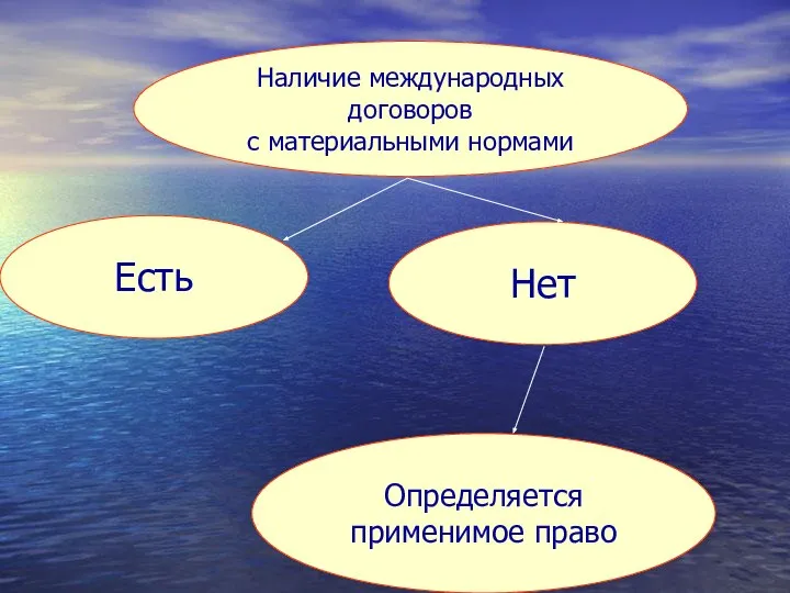 Наличие международных договоров с материальными нормами Есть Нет Определяется применимое право