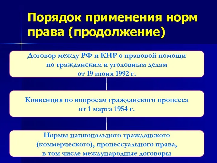 Порядок применения норм права (продолжение)