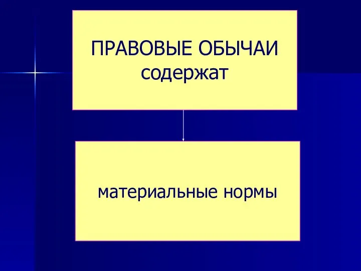 ПРАВОВЫЕ ОБЫЧАИ содержат материальные нормы