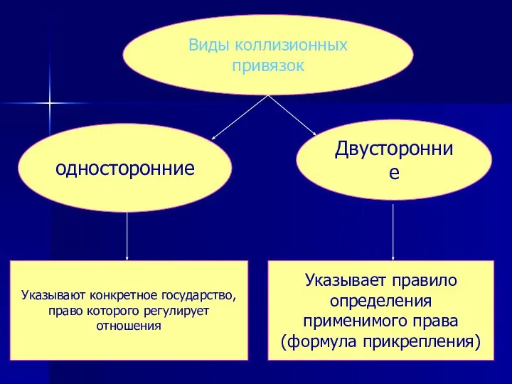 Виды коллизионных привязок односторонние Двусторонние Указывают конкретное государство, право которого регулирует