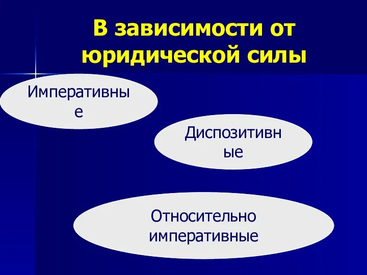 В зависимости от юридической силы Императивные Диспозитивные Относительно императивные