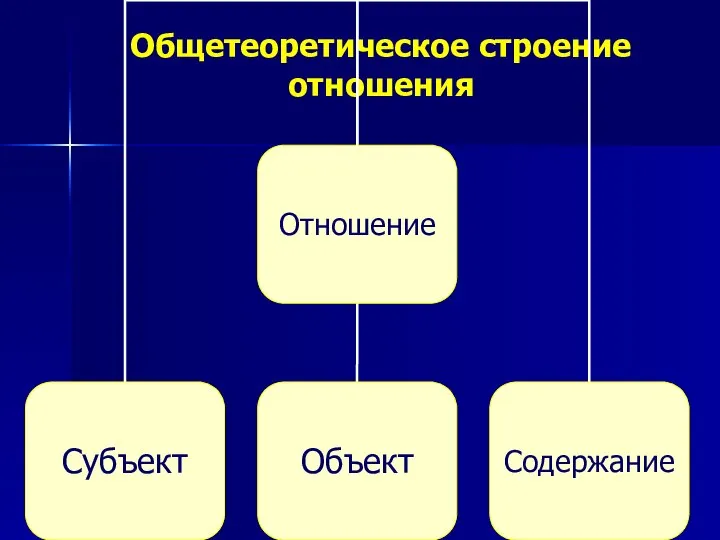 Общетеоретическое строение отношения