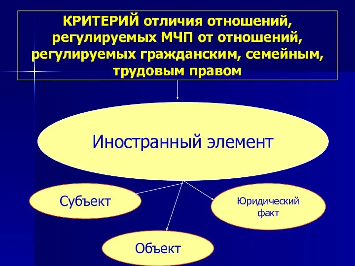 КРИТЕРИЙ отличия отношений, регулируемых МЧП от отношений, регулируемых гражданским, семейным, трудовым