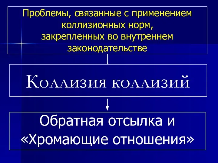 Проблемы, связанные с применением коллизионных норм, закрепленных во внутреннем законодательстве Обратная