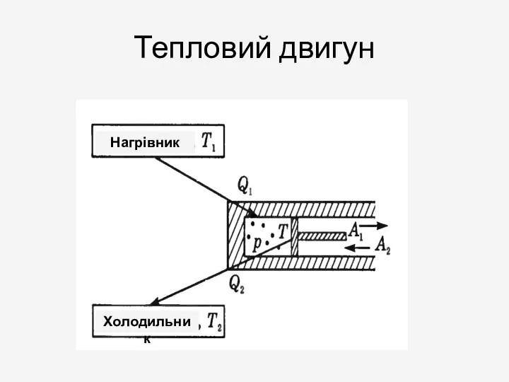 Тепловий двигун Нагрівник Холодильник