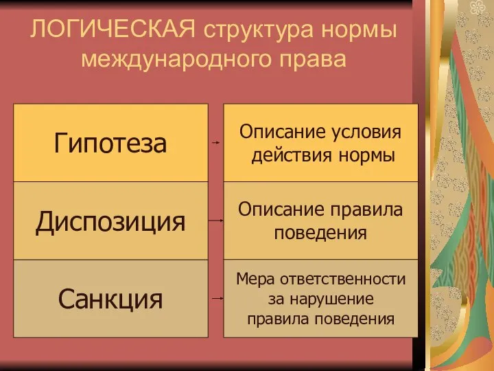 ЛОГИЧЕСКАЯ структура нормы международного права Санкция Диспозиция Гипотеза Описание условия действия