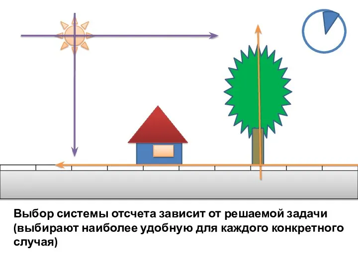 Выбор системы отсчета зависит от решаемой задачи (выбирают наиболее удобную для каждого конкретного случая)