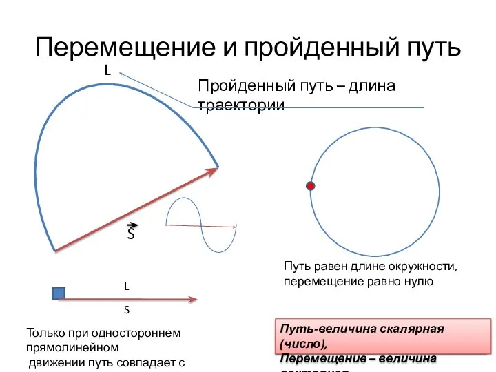 Перемещение и пройденный путь Пройденный путь – длина траектории Путь равен