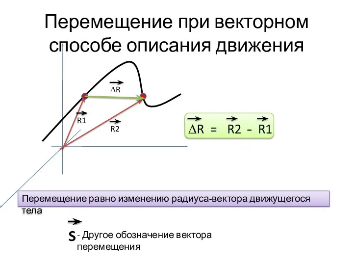 Перемещение при векторном способе описания движения Перемещение равно изменению радиуса-вектора движущегося тела