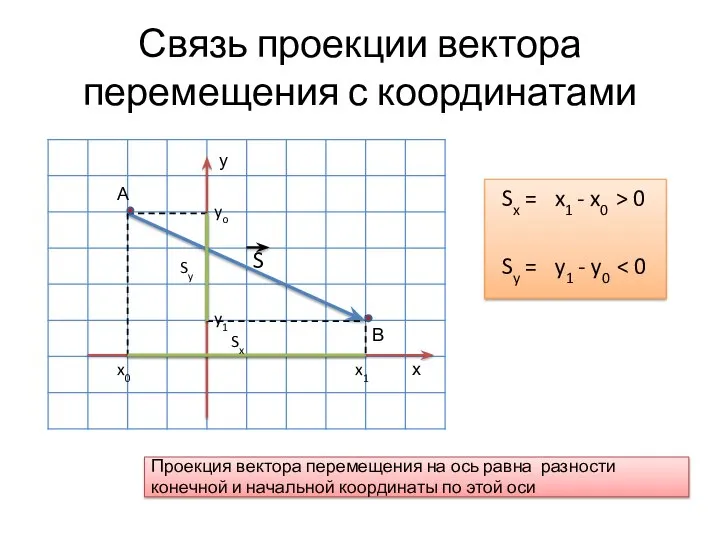 Связь проекции вектора перемещения с координатами х у x1 x0 Sx