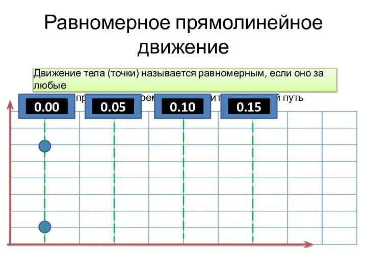 Равномерное прямолинейное движение