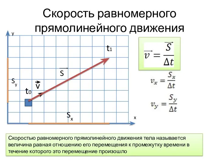 Скорость равномерного прямолинейного движения t0 t1 x y Скоростью равномерного прямолинейного