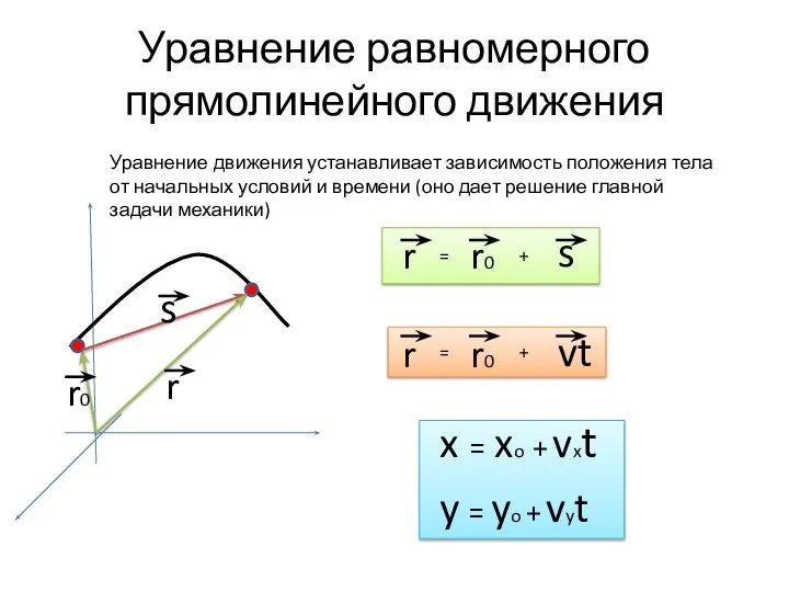 Уравнение равномерного прямолинейного движения Уравнение движения устанавливает зависимость положения тела от