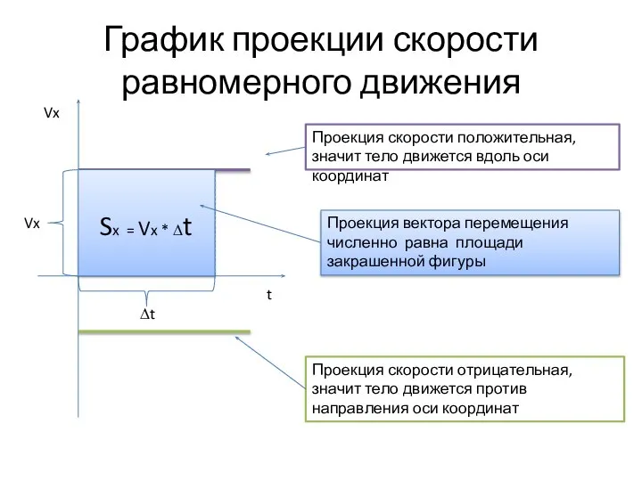 График проекции скорости равномерного движения t Проекция скорости отрицательная, значит тело