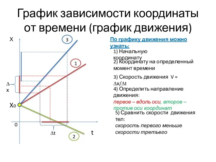 График зависимости координаты от времени (график движения) Х t 0 По