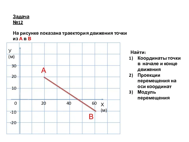 Задача №12 0 10 20 30 Х(м) У(м) -10 -20 20