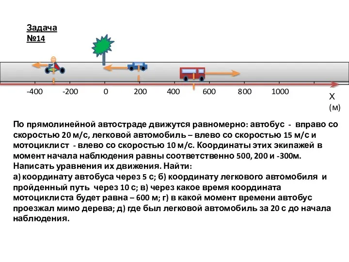 Задача №14 Х(м) 0 -200 -400 200 400 600 800 1000