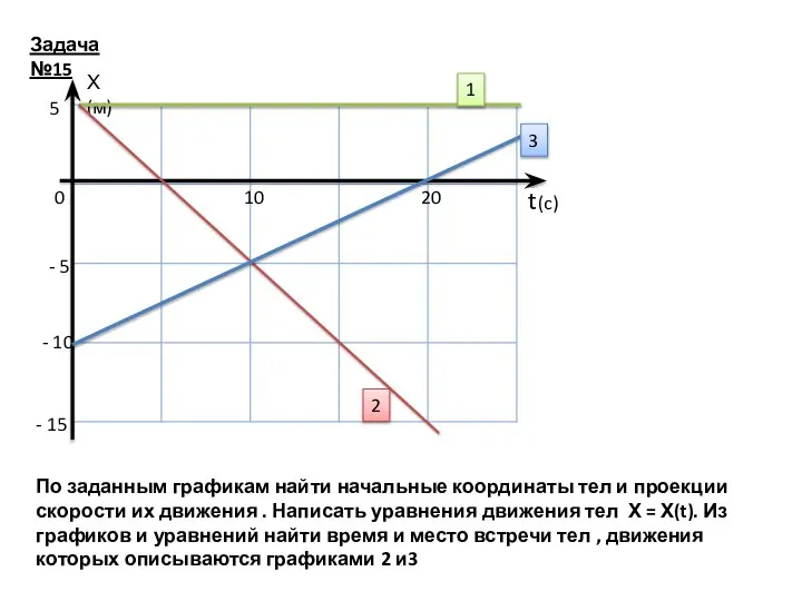 Задача №15 Х(м) t(c) 0 10 20 5 - 5 -