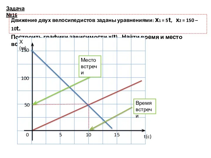 Задача №16 Движение двух велосипедистов заданы уравнениями: х1 = 5t, x2