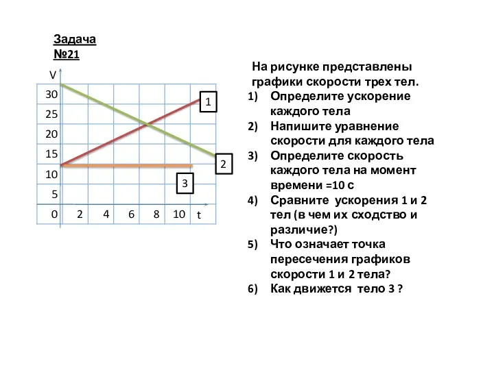 Задача №21 V t 1 2 3 На рисунке представлены графики