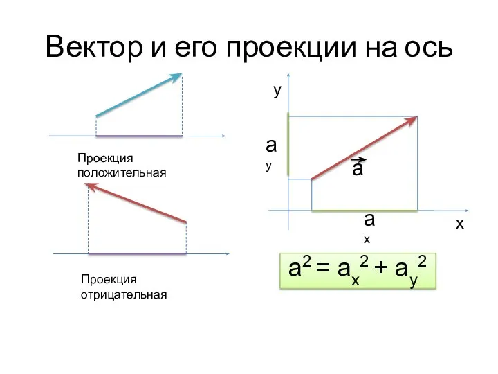 Вектор и его проекции на ось Проекция положительная Проекция отрицательная х у