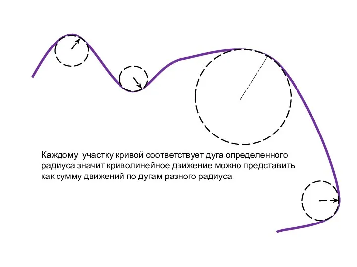 Каждому участку кривой соответствует дуга определенного радиуса значит криволинейное движение можно