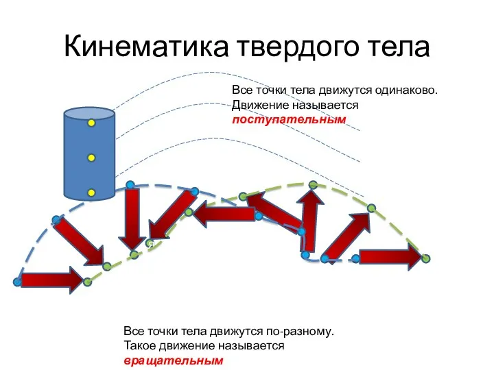 Кинематика твердого тела Все точки тела движутся одинаково. Движение называется поступательным