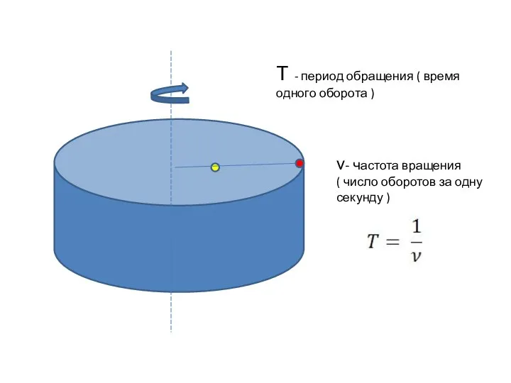 Т - период обращения ( время одного оборота ) ν- частота