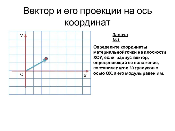 Вектор и его проекции на ось координат