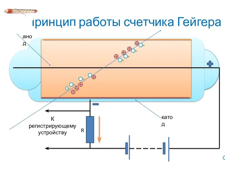 Принцип работы счетчика Гейгера R К регистрирующему устройству анод катод