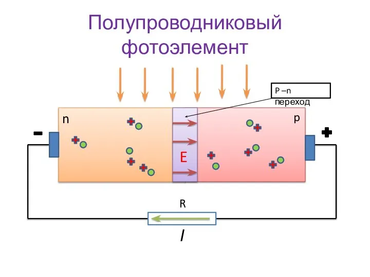 Полупроводниковый фотоэлемент n p E R P –n переход