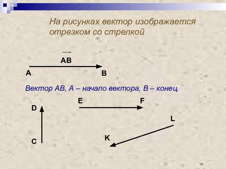 На рисунках вектор изображается отрезком со стрелкой АВ А В Вектор