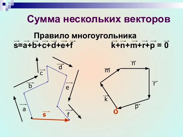 Сумма нескольких векторов Правило многоугольника s=a+b+c+d+e+f k+n+m+r+p = 0 d c
