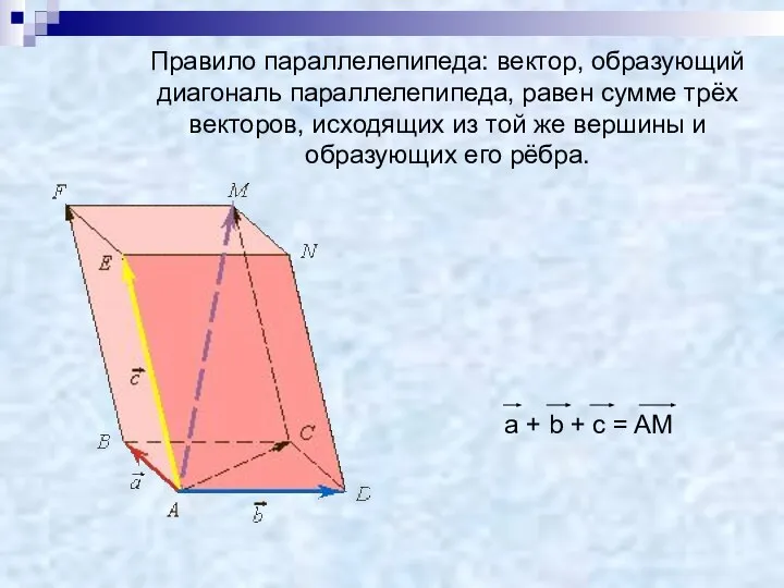 Правило параллелепипеда: вектор, образующий диагональ параллелепипеда, равен сумме трёх векторов, исходящих