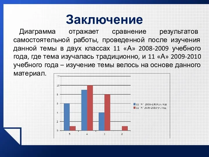 Заключение Диаграмма отражает сравнение результатов самостоятельной работы, проведенной после изучения данной