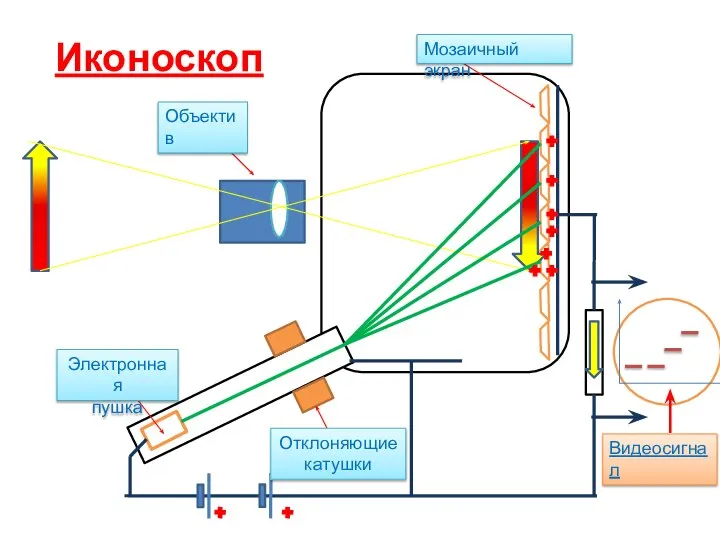 Объектив Мозаичный экран Электронная пушка Отклоняющие катушки Видеосигнал Иконоскоп