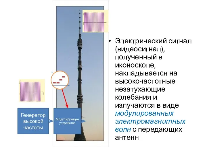 Электрический сигнал (видеосигнал), полученный в иконоскопе, накладывается на высокочастотные незатухающие колебания