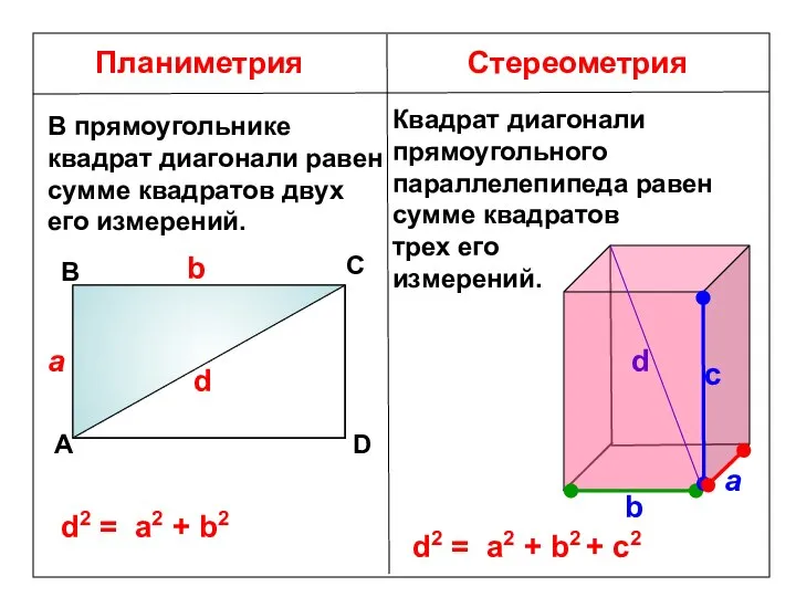 Планиметрия Стереометрия В прямоугольнике квадрат диагонали равен сумме квадратов двух его